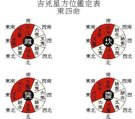 四宅|聞道國學：風水學東西四命與東西四宅，命卦計算附男。